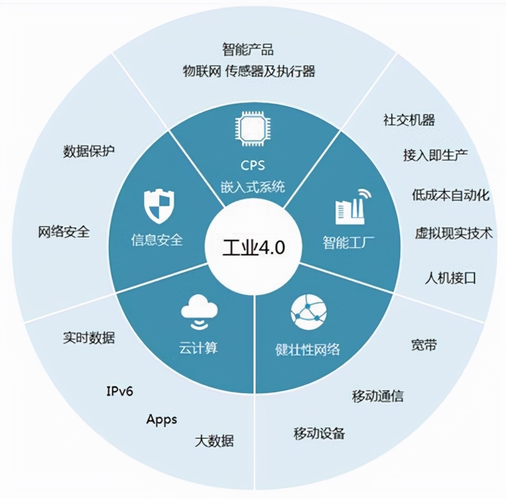 寶森美-定制家具行業(yè)智能制造的研究與4.0生產(chǎn)模式分析 移動(dòng)互聯(lián)網(wǎng)技術(shù)的融合與驅(qū)動(dòng)